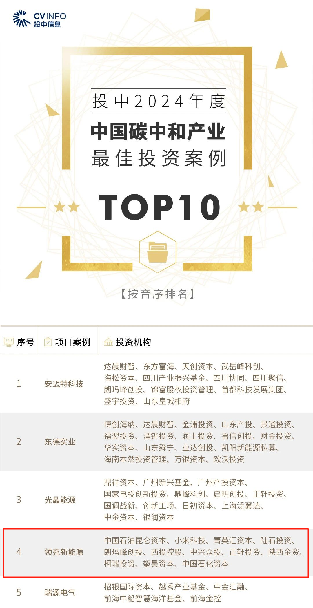 公司已投企業(yè)領(lǐng)充新能源入選「投中2024年度中國碳中和產(chǎn)業(yè)最佳投資案例TOP10」
