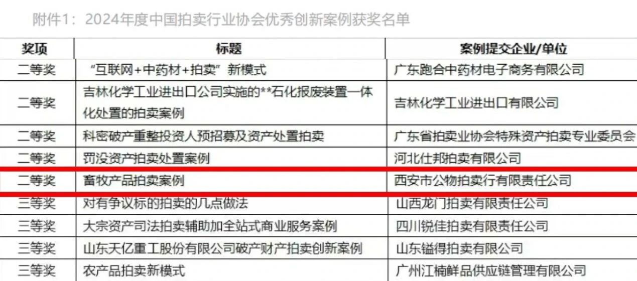 奮楫爭先 載譽(yù)前行 || 西安市公物拍賣行有限責(zé)任公司獲評(píng)2024年度中國拍賣行業(yè)協(xié)會(huì)優(yōu)秀創(chuàng)新案例二等獎(jiǎng)！